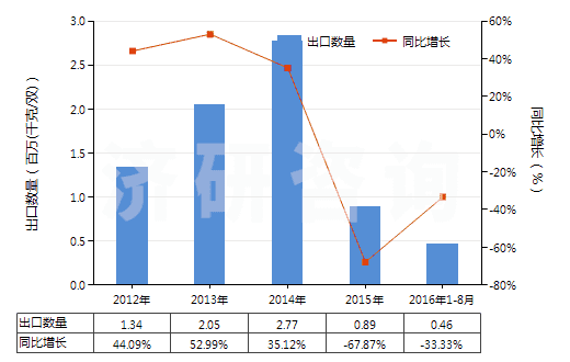 2012-2016年8月中國橡、塑或革外底的其他短統(tǒng)靴（內(nèi)底＜24cm）(HS64039191)出口量及增速統(tǒng)計(jì)